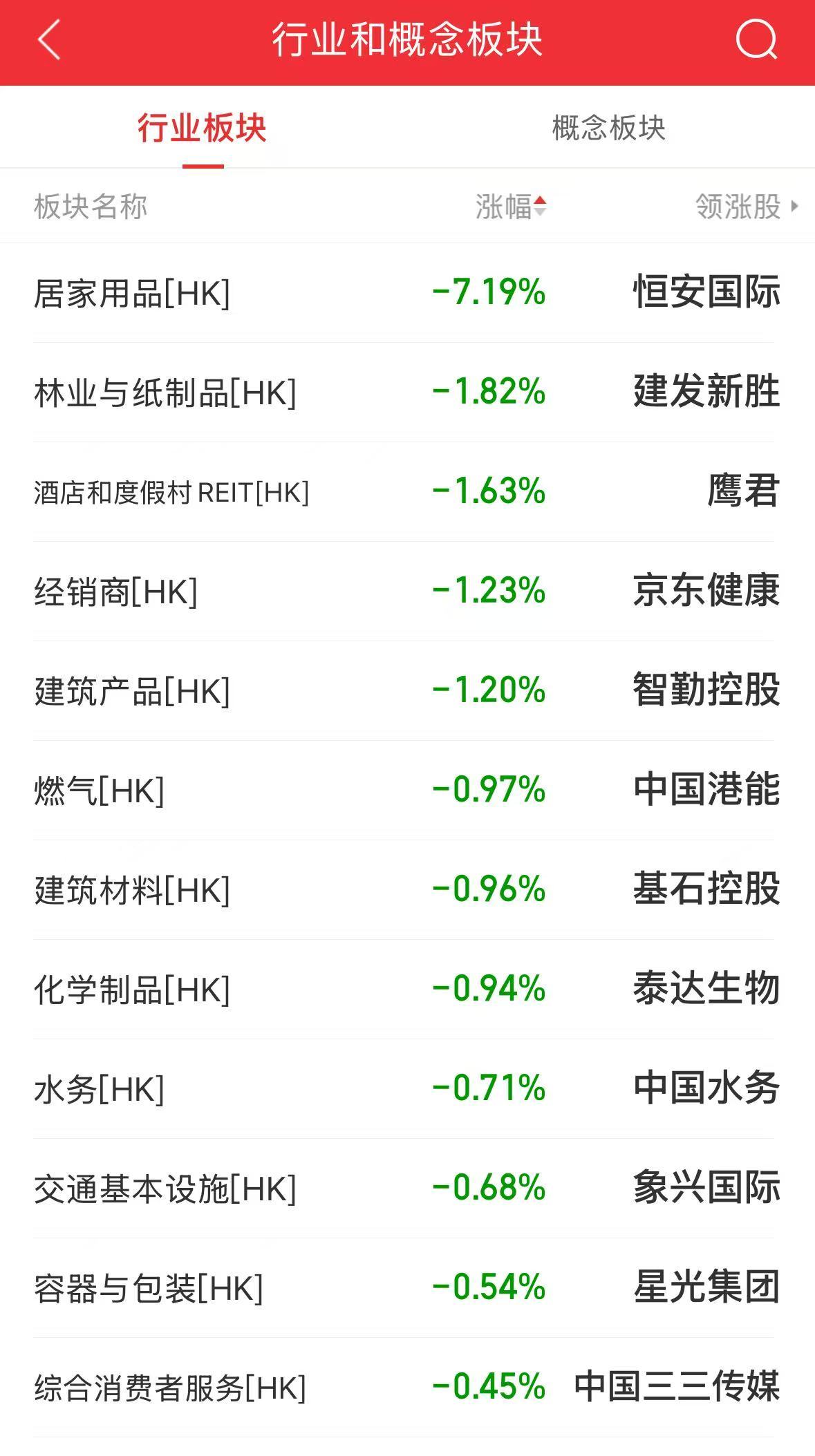 AH科技股爆發！科創50指數漲近6%恒生科技指數創3年新高！阿里巴巴漲超14%高盛上調股價！騰訊漲超6%(圖11)