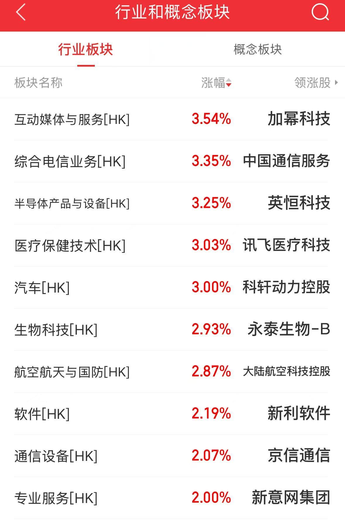 AH科技股爆發！科創50指數漲近6%恒生科技指數創3年新高！阿里巴巴漲超14%高盛上調股價！騰訊漲超6%(圖10)