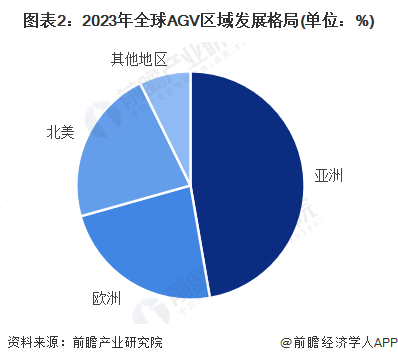 【AGV機器人】行業市場規模：2024年全球AGV機器人行業市場規模將突破50億美元亞洲占比47%(圖2)