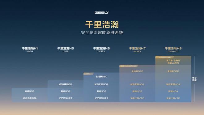 智駕平權(quán)時代啟幕：吉利千里浩瀚如何重塑行業(yè)安全新標(biāo)桿？(圖4)