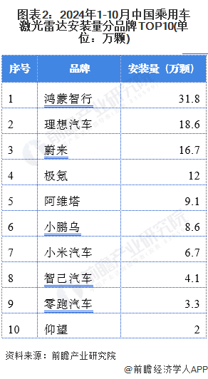 2025年中國激光雷達產業十大創新企業：禾賽科技、速騰聚創、萬集科技、北醒光子、銳馳智光……(圖1)