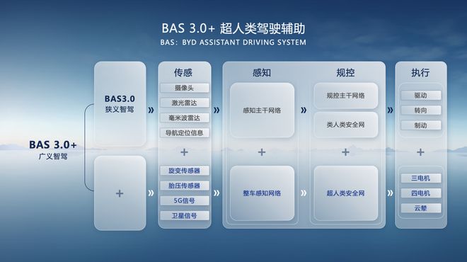 必一運(yùn)動(dòng)科技：2024高階智駕哪家強(qiáng)？比亞迪天神之眼成行業(yè)黑馬(圖3)