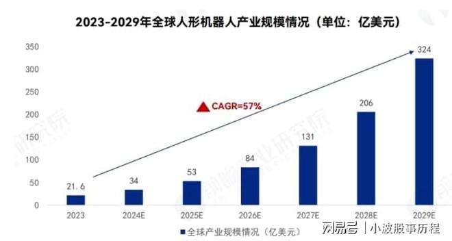 人形機器人2024年報預增哪家強？(圖5)