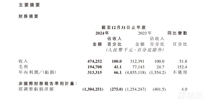 凈賺313億！黑芝麻2024年扭虧為盈智駕產品毛利374%(圖2)