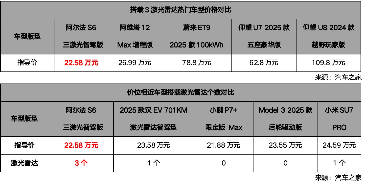 性價比核彈20萬解鎖三激光+華為智駕極狐新6系登場(圖3)