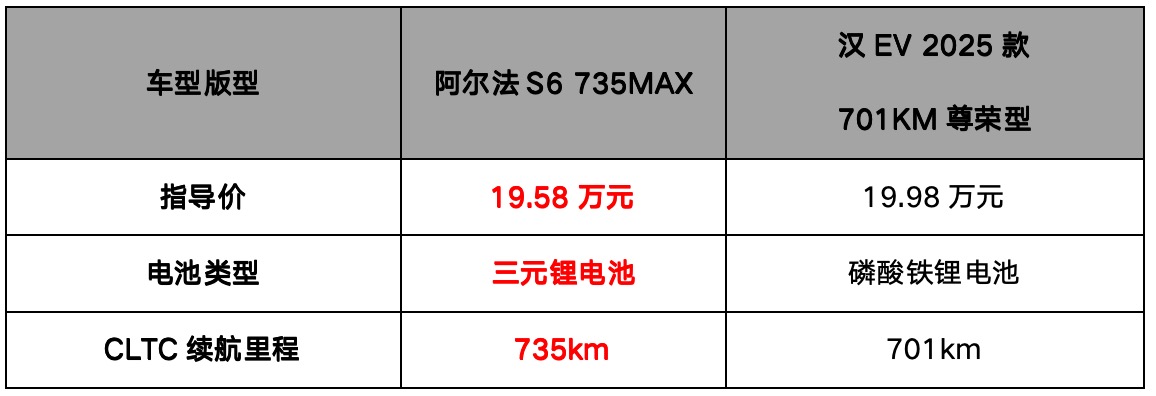 性價比核彈20萬解鎖三激光+華為智駕極狐新6系登場(圖5)