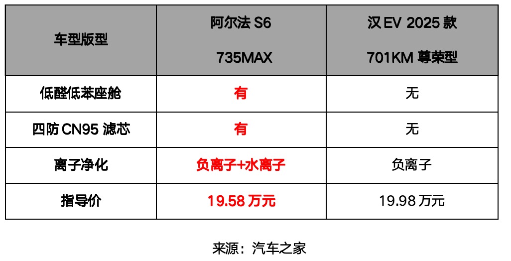 性價比核彈20萬解鎖三激光+華為智駕極狐新6系登場(圖8)