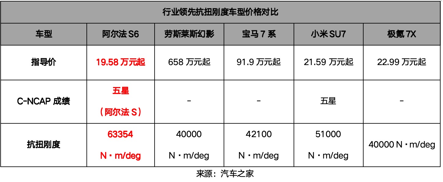 性價比核彈20萬解鎖三激光+華為智駕極狐新6系登場(圖10)