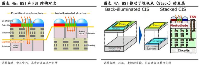 像素視界下的破局之路：車載CIS高端市場供需失衡與國產替代突圍戰(圖30)